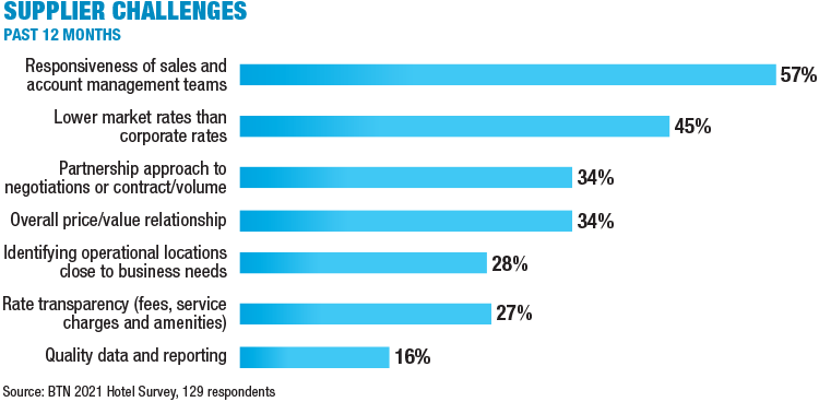 2021 Hotel Supplier Challenges